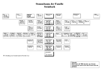 Stammbaum Familie Steinbach