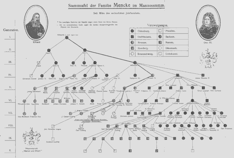 Stammtafel der Familie Mencke im Mannesstamm